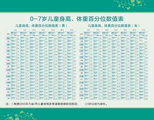 0到7岁儿童身高体重百分