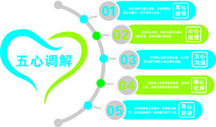 五心调解  倾听  沟通 化解