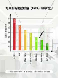 灯具防眩值等级划分