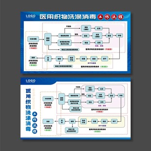 医用织物洗涤消毒工作流程