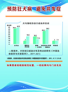 预防狂犬病避免并发症