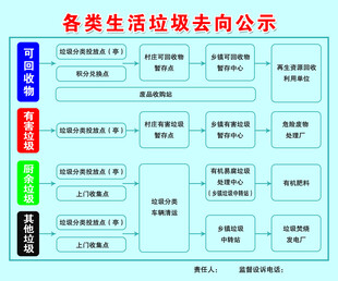 各类生活垃圾去向公示图