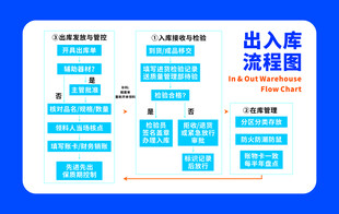 出入库流程图